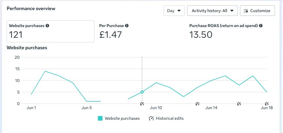 Meta Ads — E-commerce 13.5× ROAS